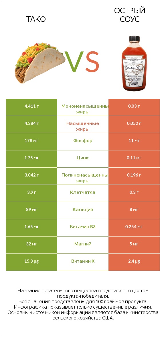 Тако vs Острый соус infographic