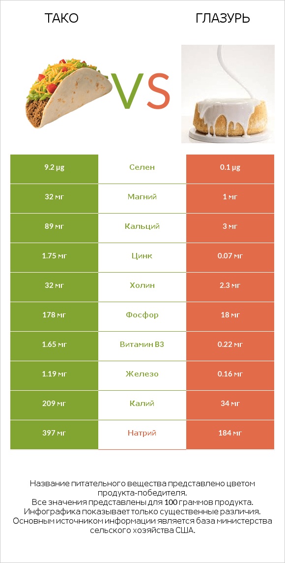 Тако vs Глазурь infographic