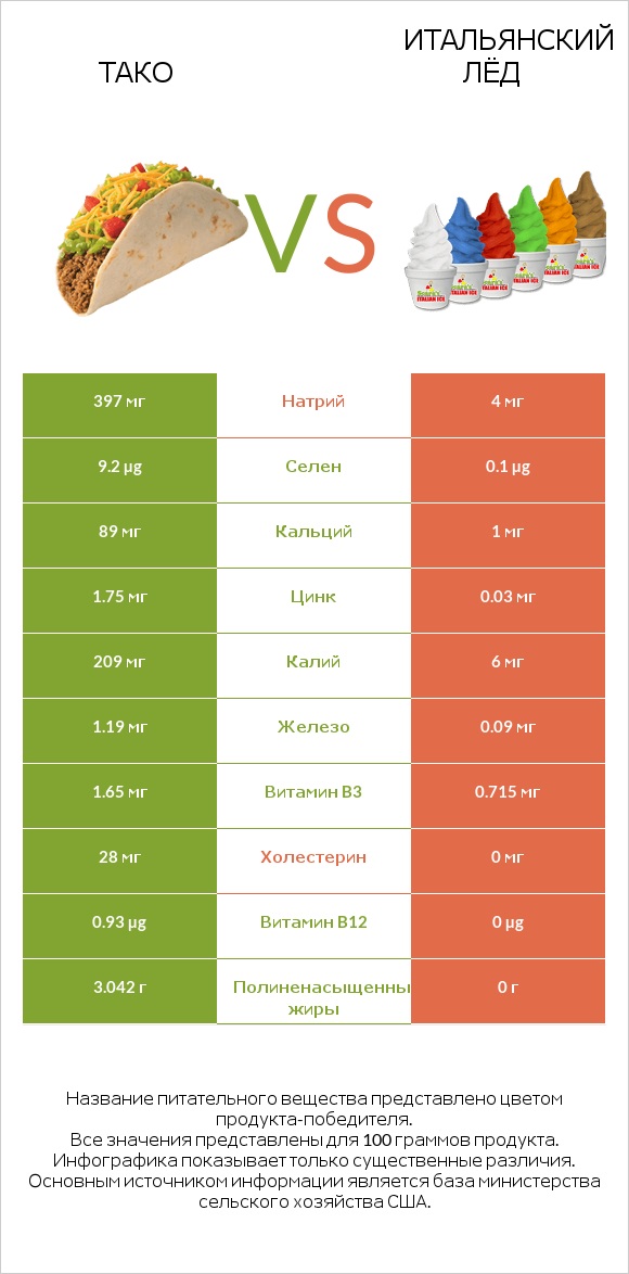 Тако vs Итальянский лёд infographic