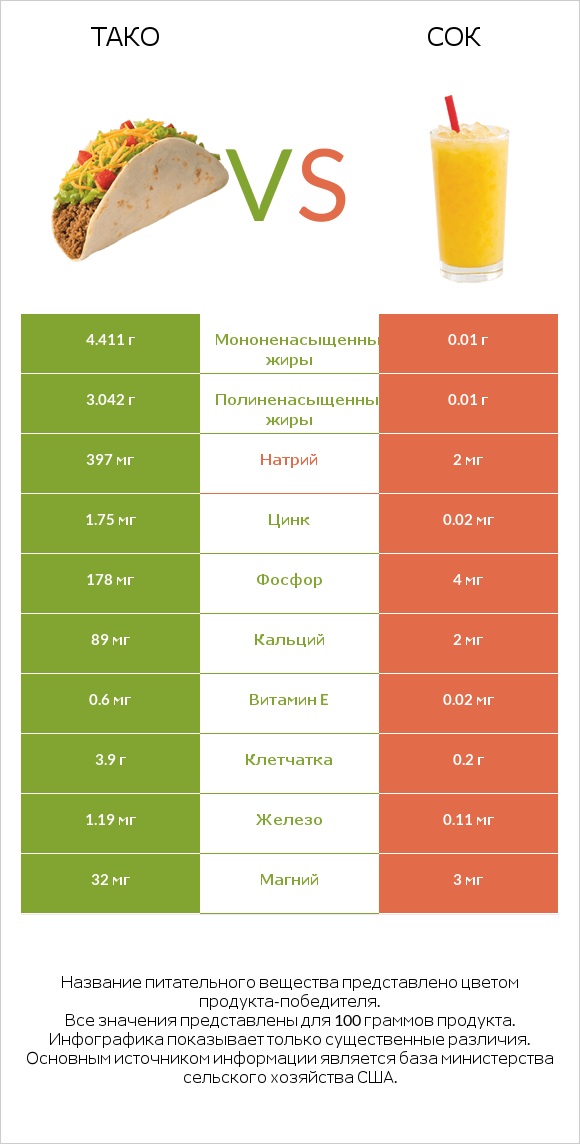 Тако vs Сок infographic