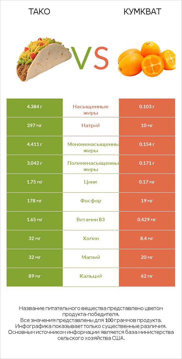Тако vs Кумкват infographic
