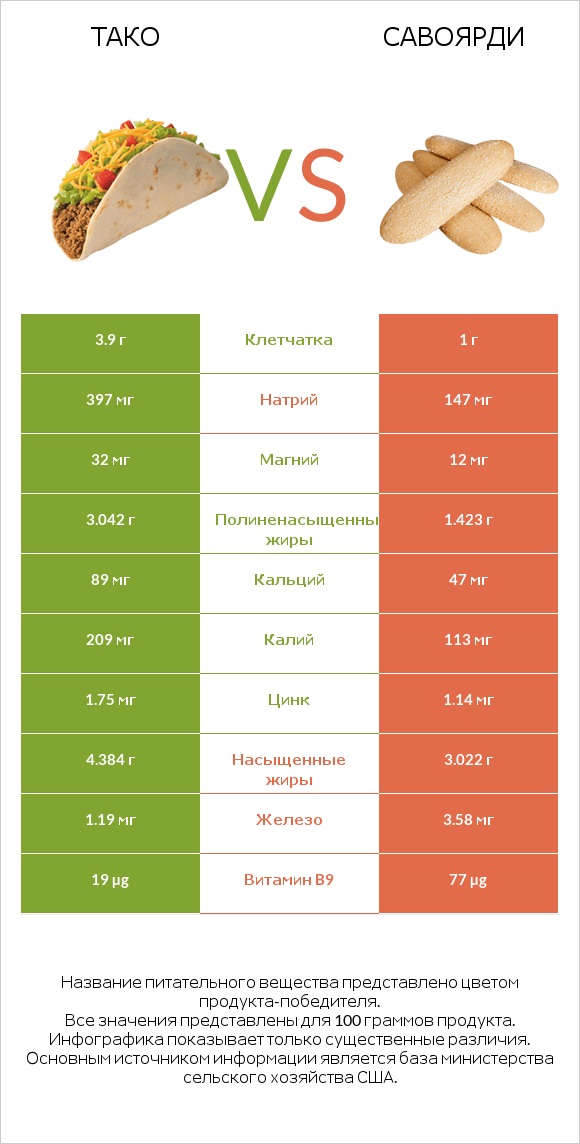 Тако vs Савоярди infographic