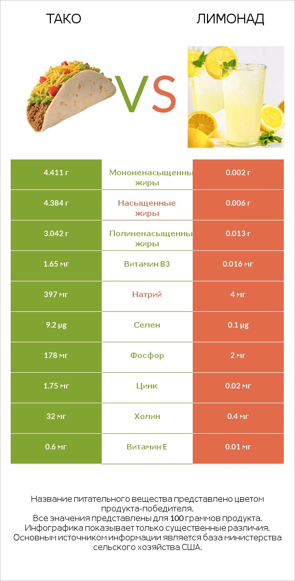 Тако vs Лимонад infographic