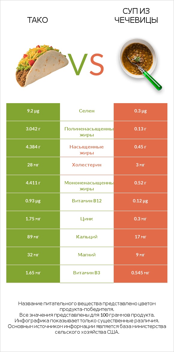 Тако vs Суп из чечевицы infographic