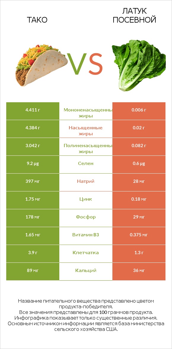 Тако vs Латук посевной infographic