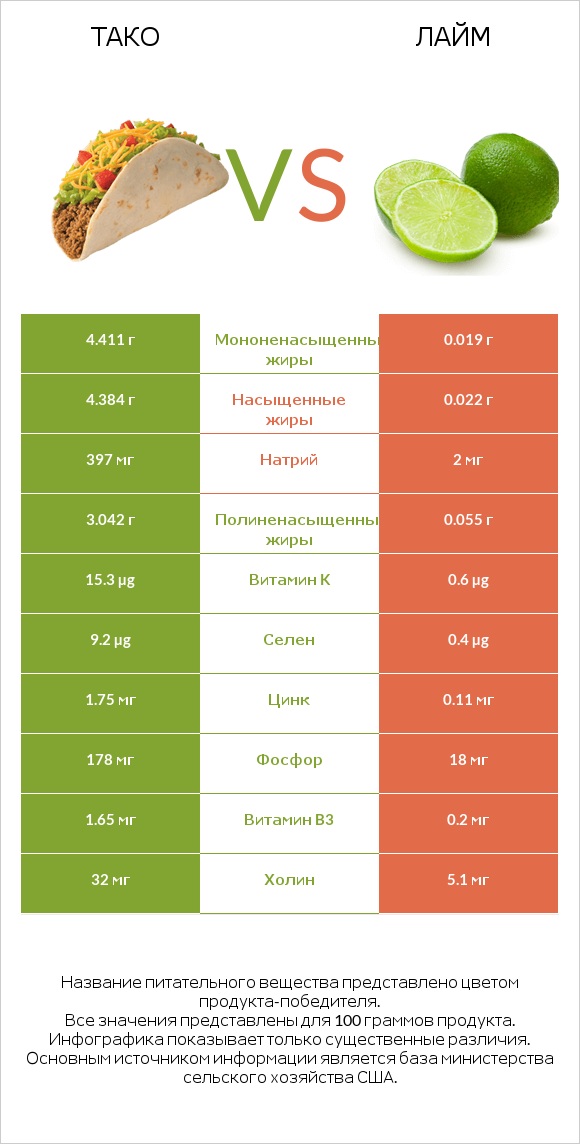 Тако vs Лайм infographic