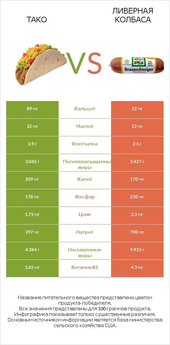 Тако vs Ливерная колбаса infographic