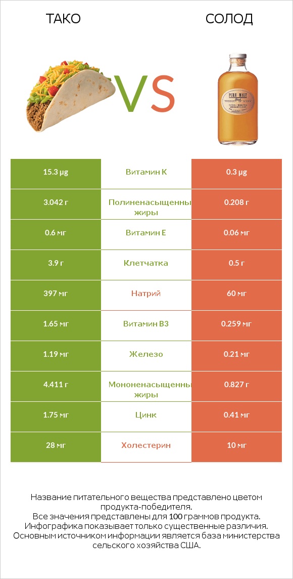 Тако vs Солод infographic