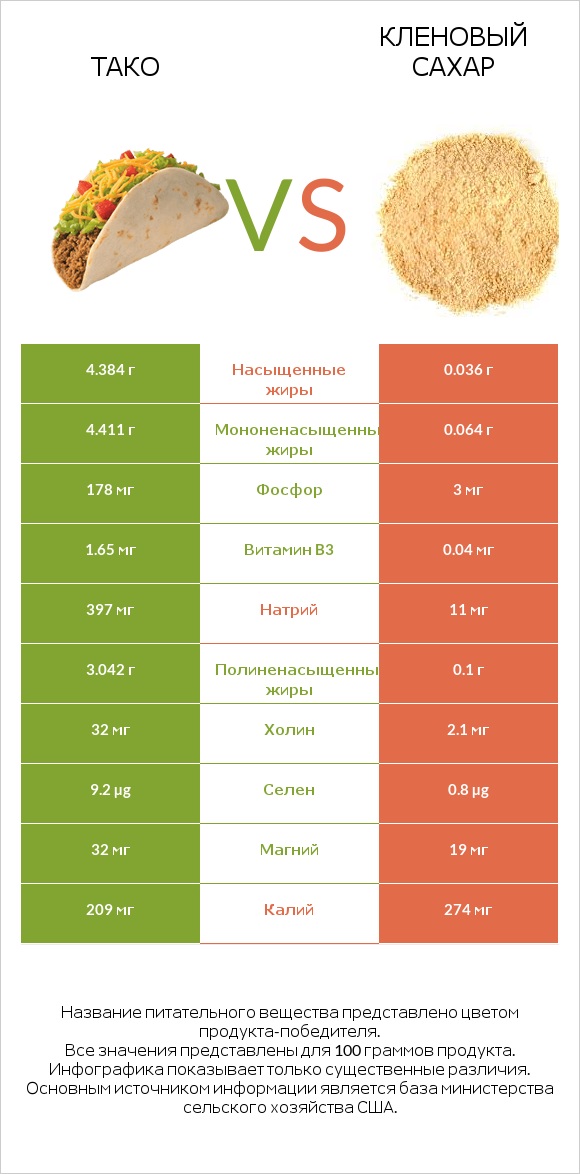 Тако vs Кленовый сахар infographic