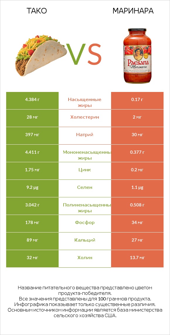 Тако vs Маринара infographic