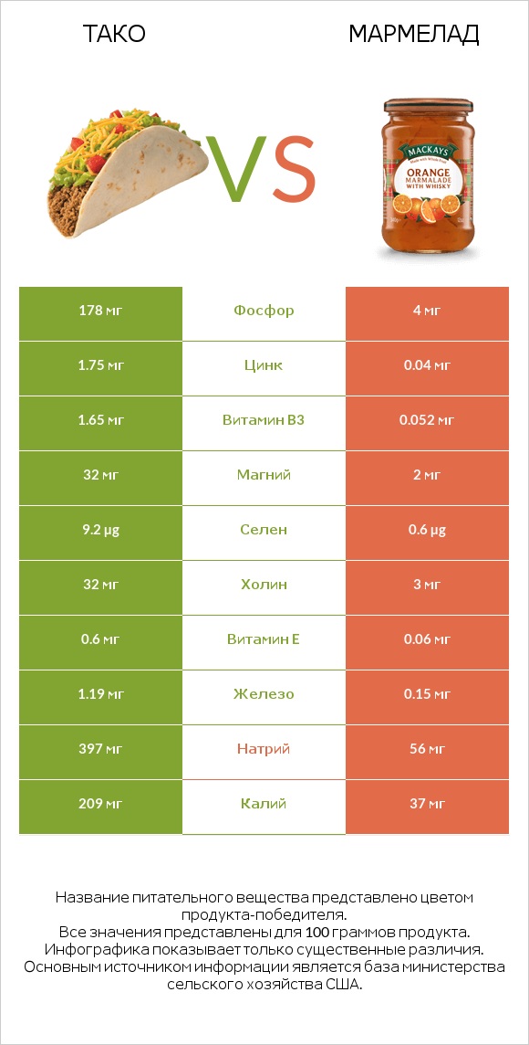 Тако vs Мармелад infographic