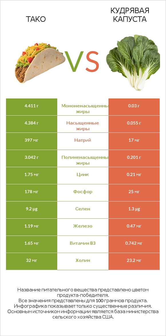 Тако vs Кудрявая капуста infographic