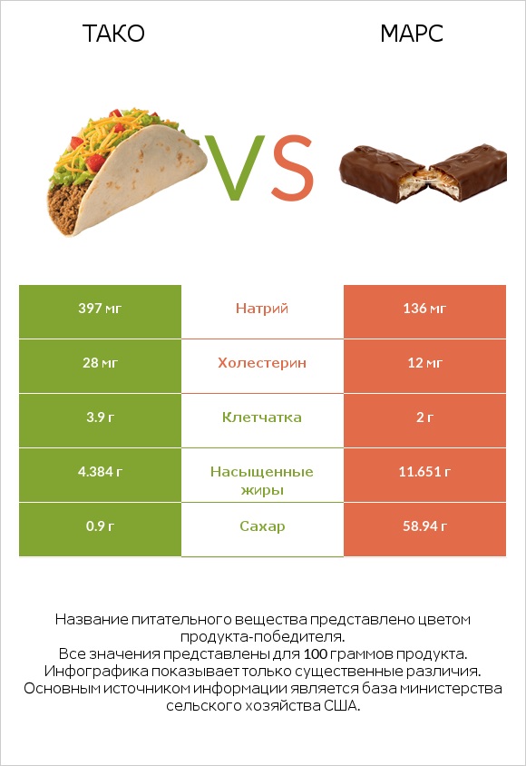 Тако vs Марс infographic