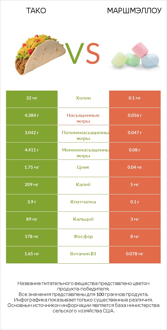 Тако vs Маршмэллоу infographic