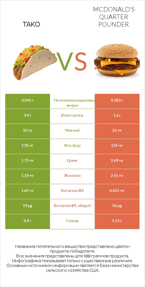 Тако vs McDonald's Quarter Pounder infographic