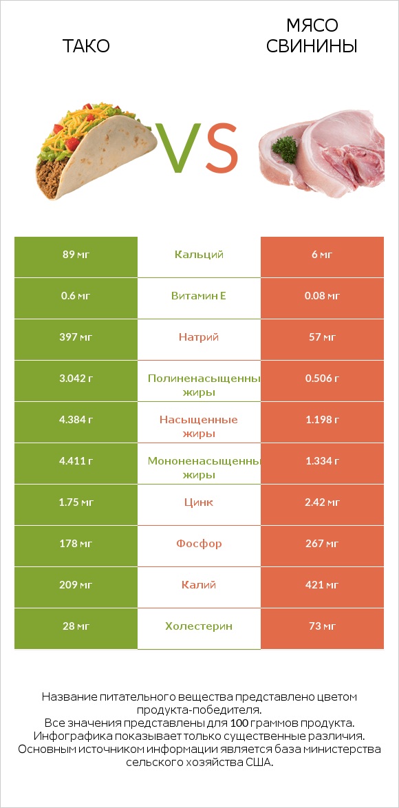 Тако vs Мясо свинины infographic