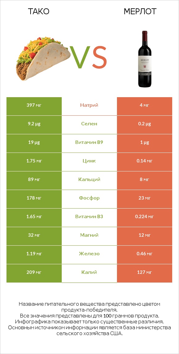 Тако vs Мерлот infographic