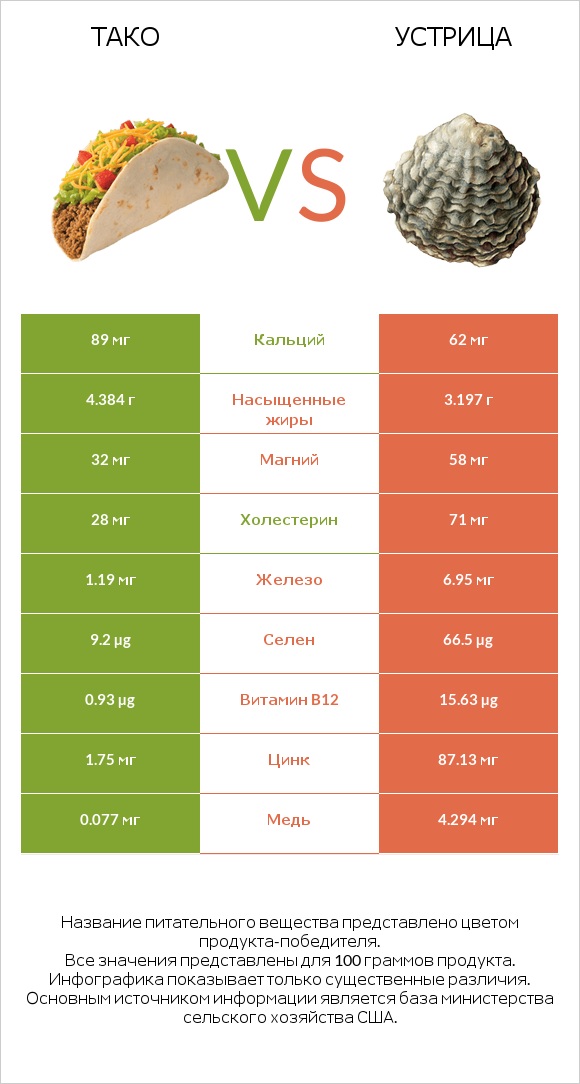 Тако vs Устрица infographic