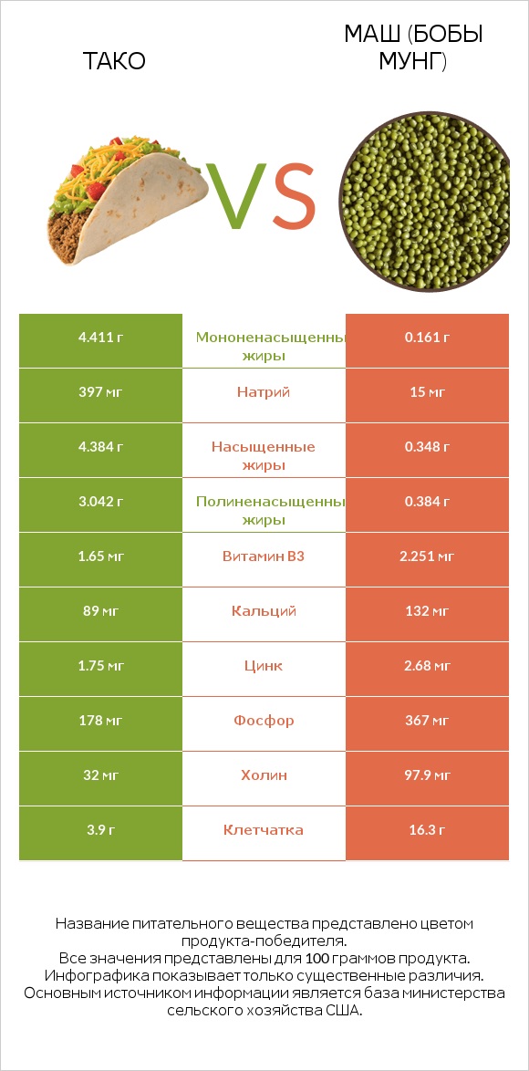 Тако vs Маш (бобы мунг) infographic
