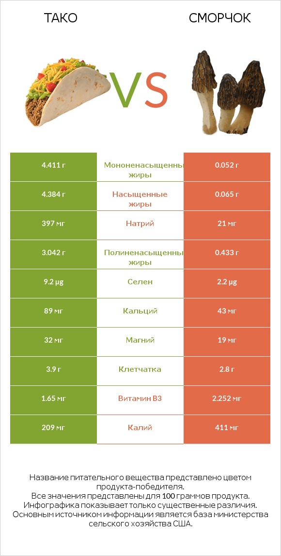 Тако vs Сморчок infographic