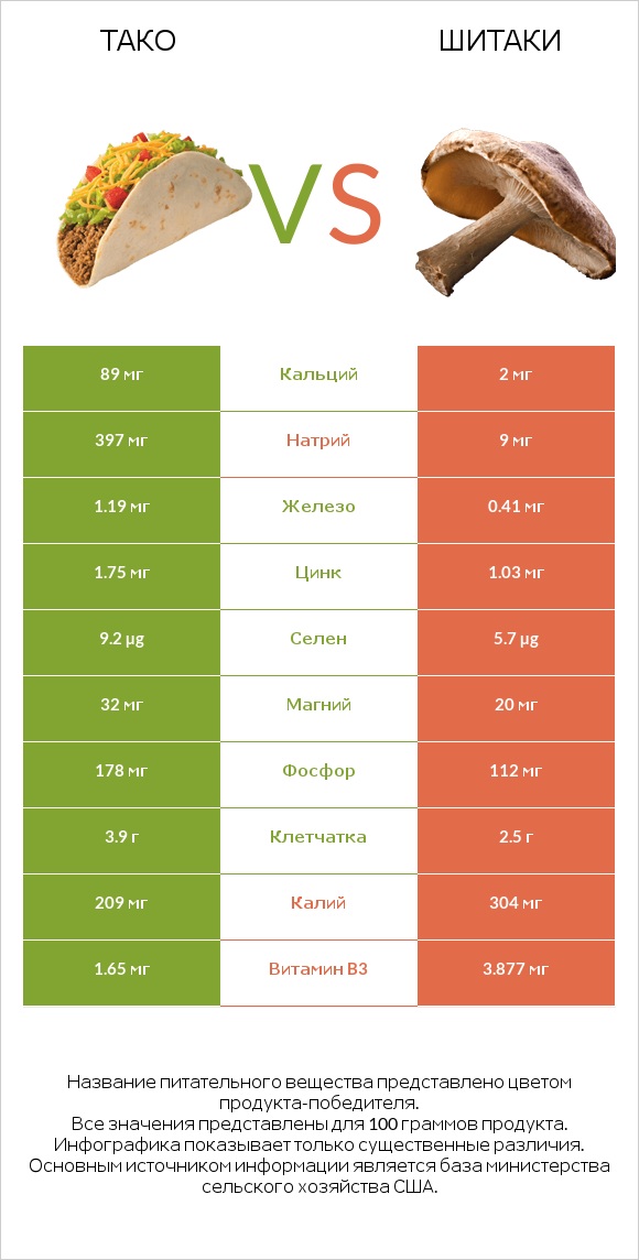 Тако vs Шитаки infographic