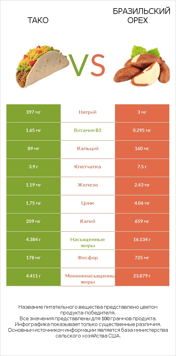 Тако vs Бразильский орех infographic