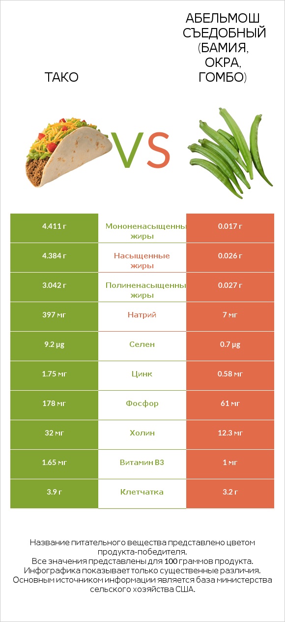 Тако vs Абельмош съедобный (бамия, окра, гомбо) infographic