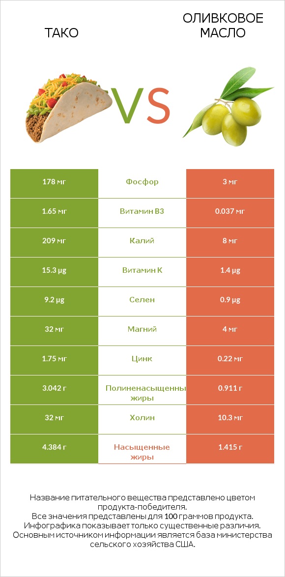 Тако vs Оливковое масло infographic