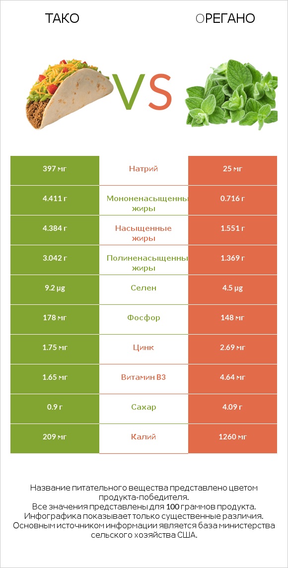 Тако vs Oрегано infographic