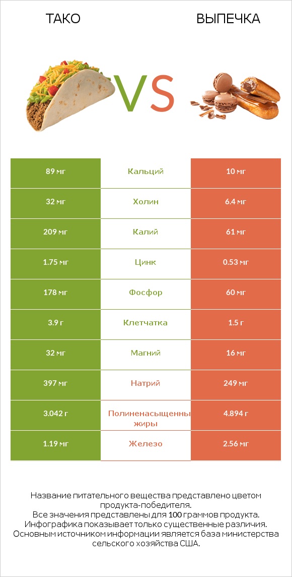 Тако vs Выпечка infographic