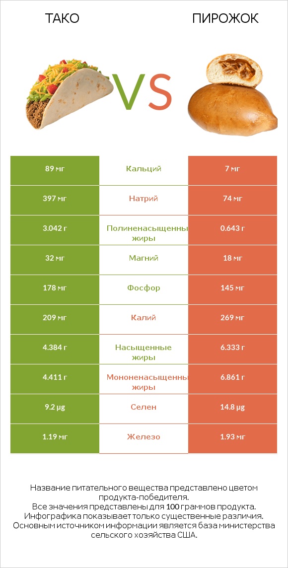 Тако vs Пирожок infographic