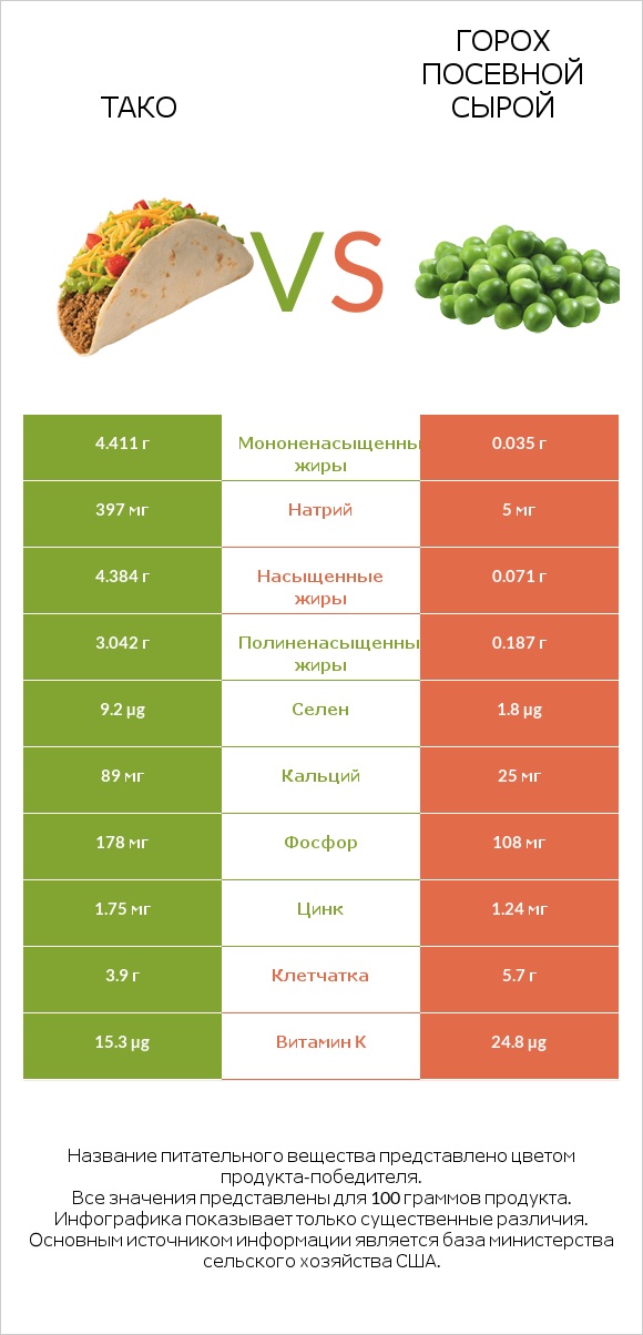 Тако vs Горох посевной сырой infographic