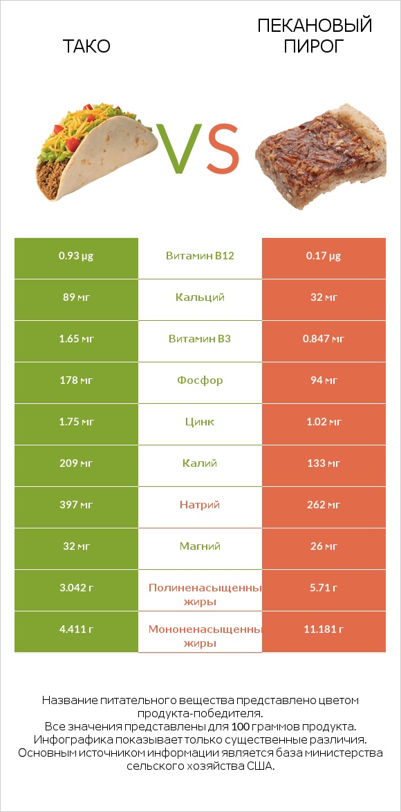 Тако vs Пекановый пирог infographic