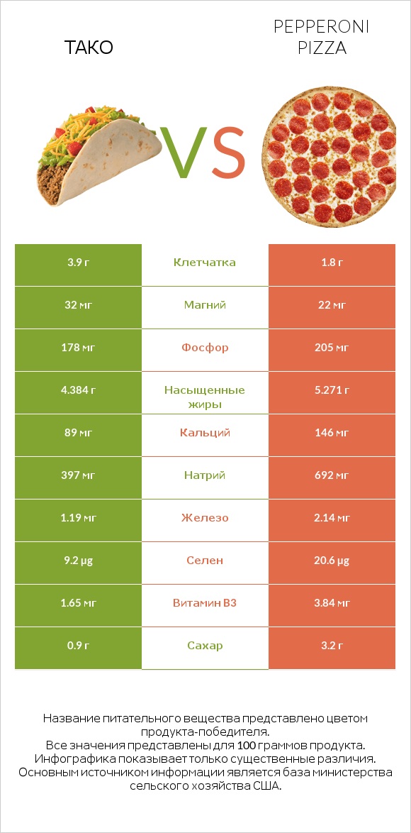 Тако vs Pepperoni Pizza infographic