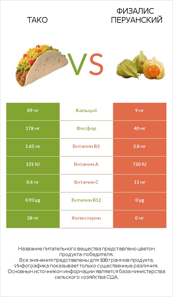 Тако vs Физалис перуанский infographic