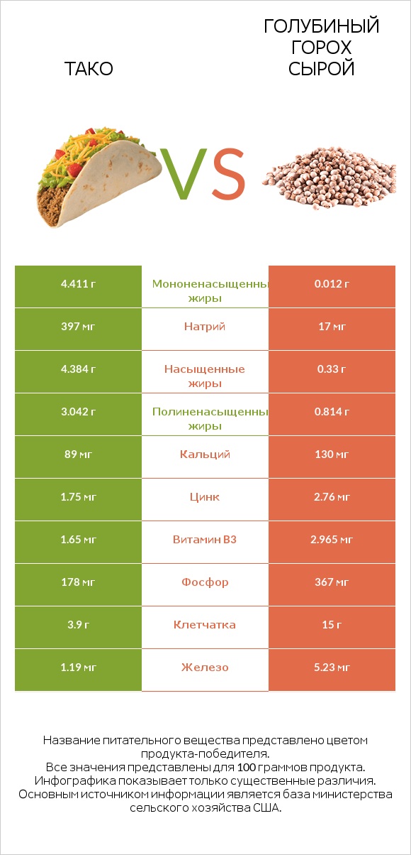 Тако vs Голубиный горох сырой infographic