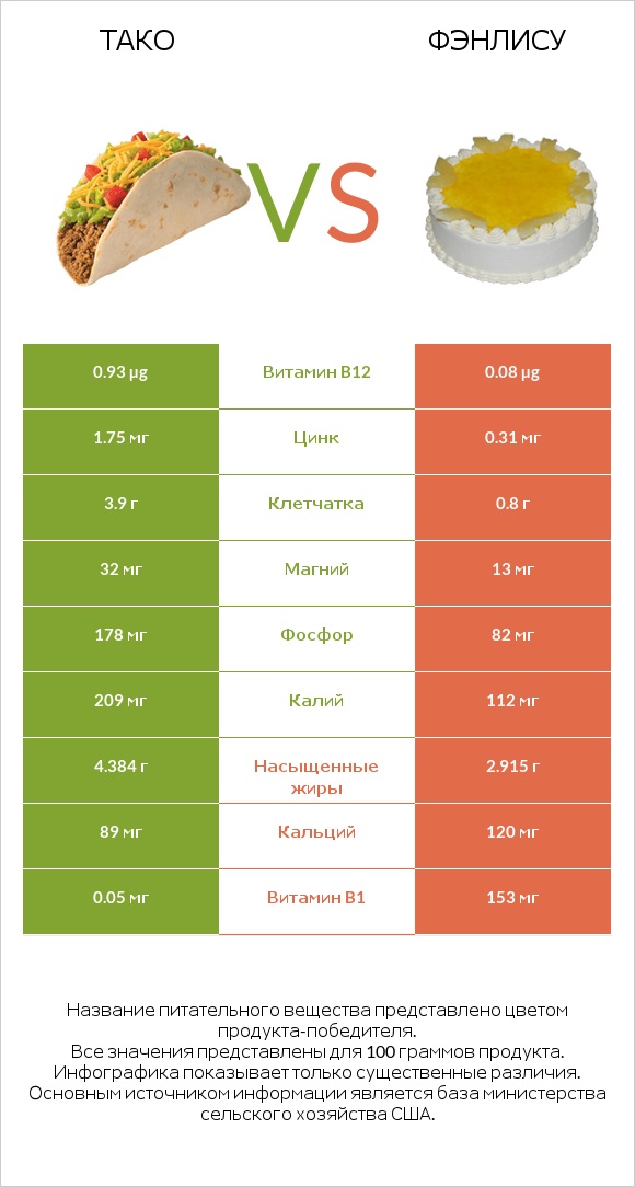 Тако vs Фэнлису infographic