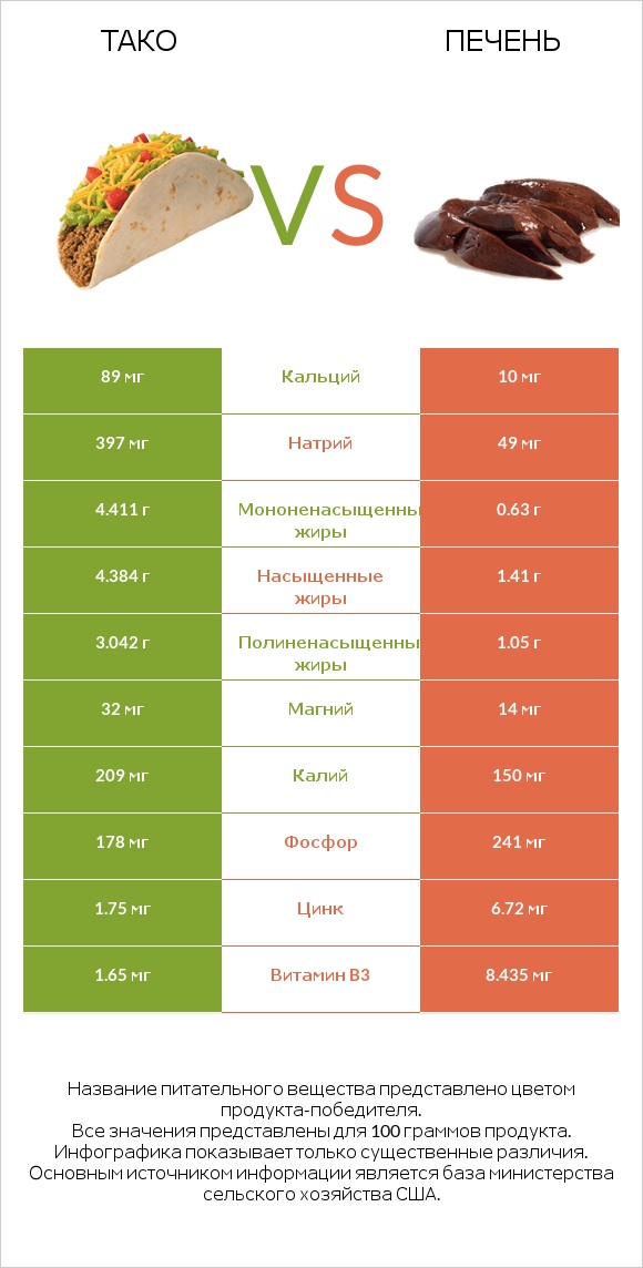 Тако vs Печень infographic