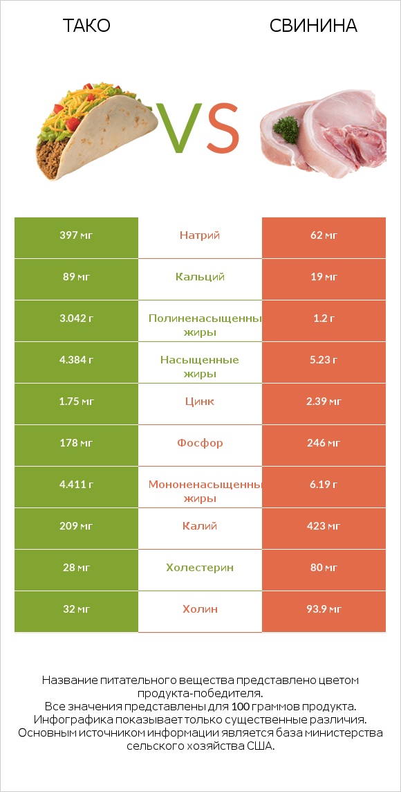 Тако vs Свинина infographic