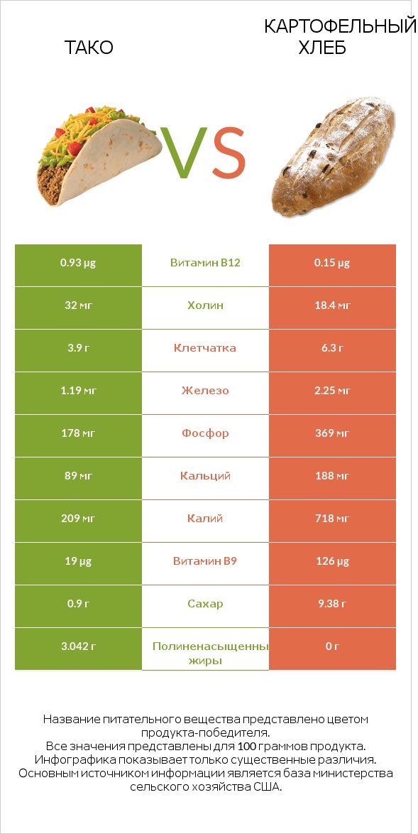 Тако vs Картофельный хлеб infographic