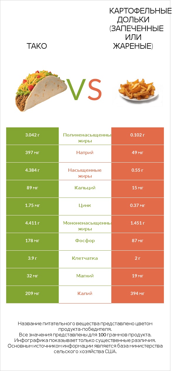 Тако vs Картофельные дольки (запеченные или жареные) infographic