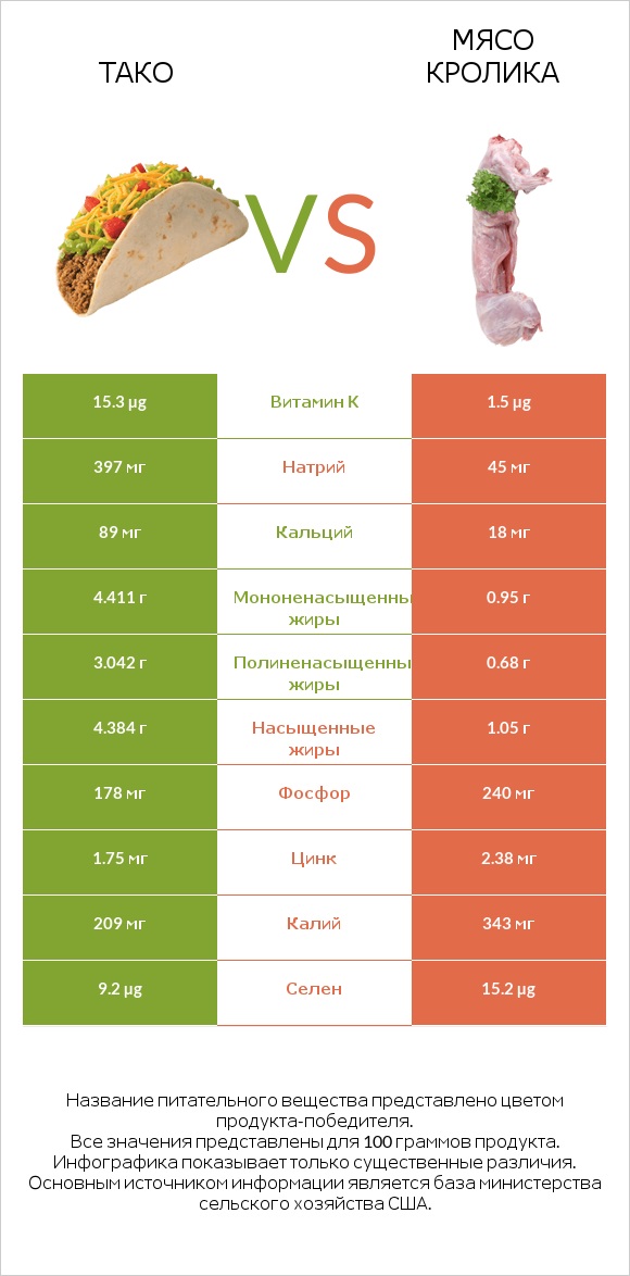 Тако vs Мясо кролика infographic