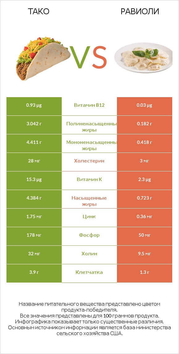 Тако vs Равиоли infographic