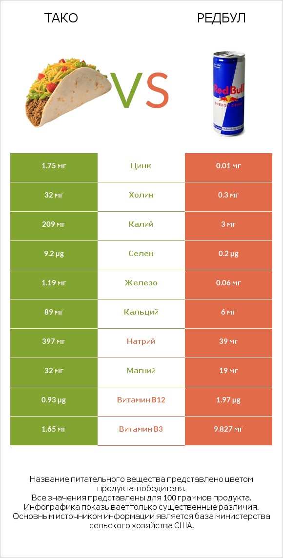 Тако vs Редбул infographic