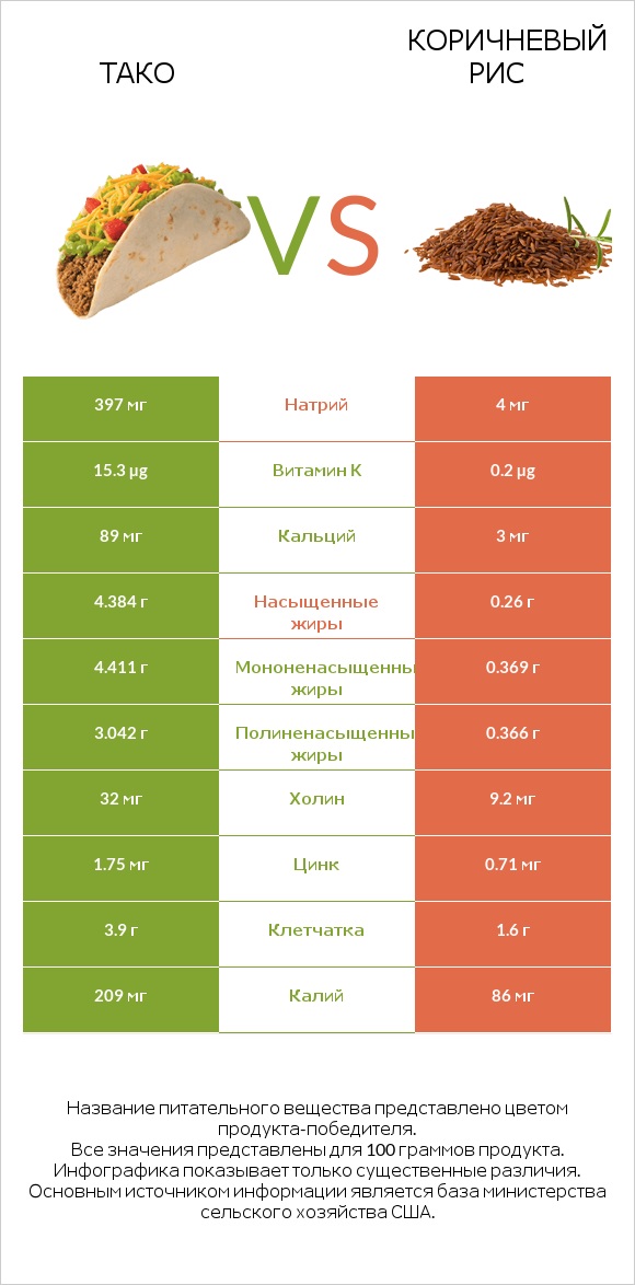 Тако vs Коричневый рис infographic