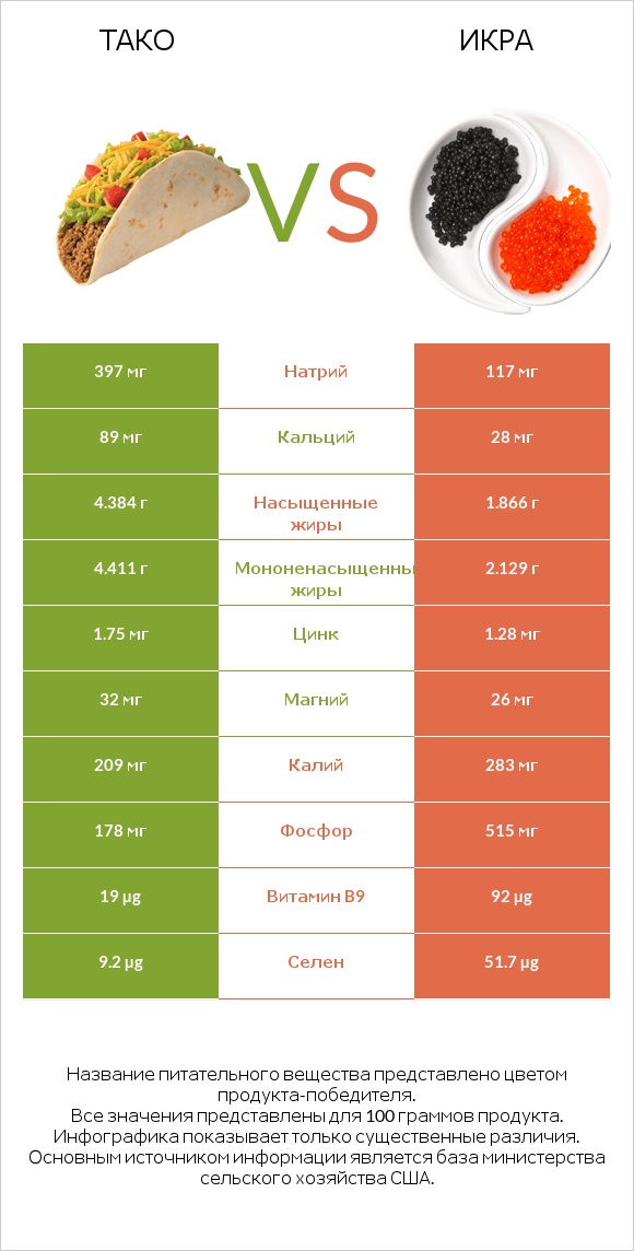 Тако vs Икра infographic