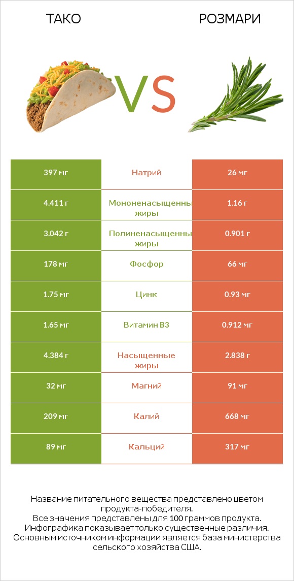 Тако vs Розмари infographic
