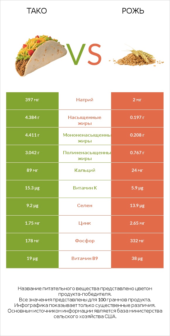 Тако vs Рожь infographic