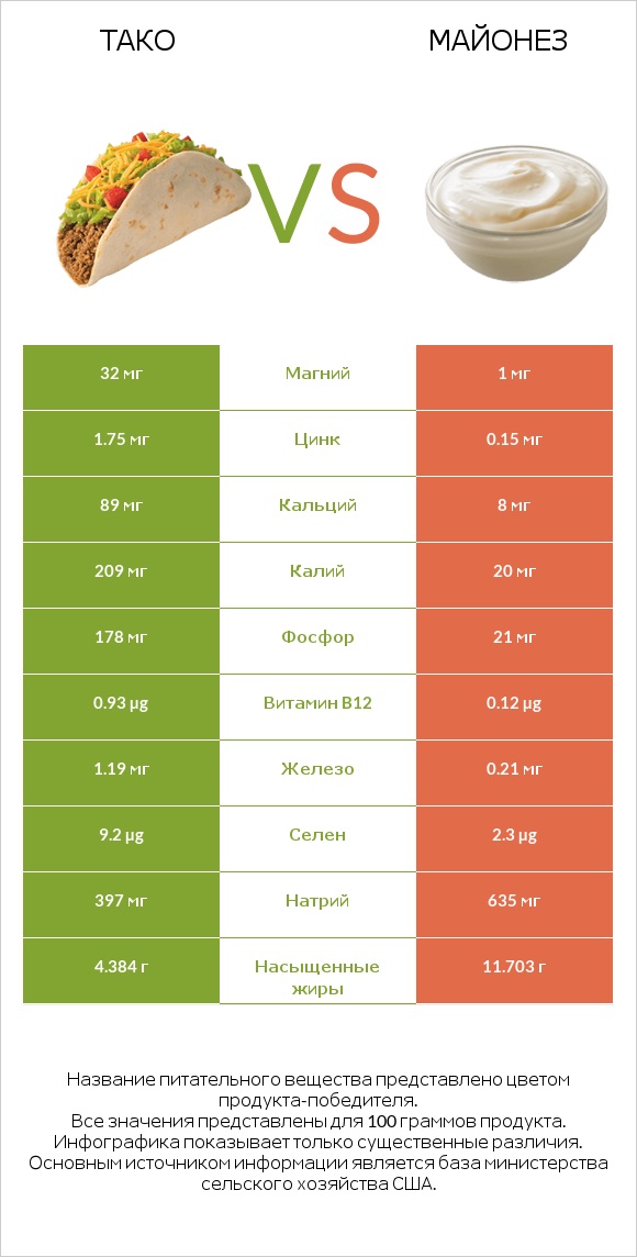 Тако vs Майонез infographic