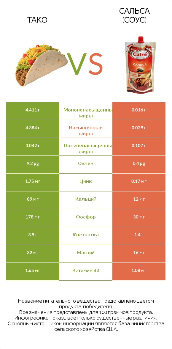 Тако vs Сальса (соус) infographic